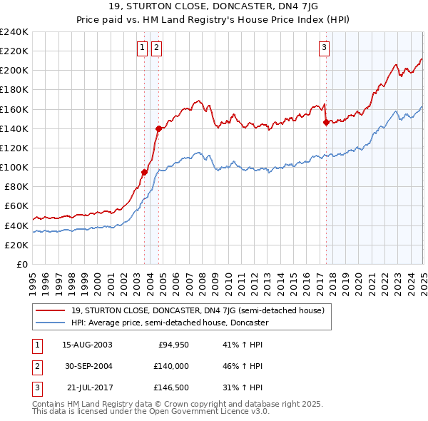 19, STURTON CLOSE, DONCASTER, DN4 7JG: Price paid vs HM Land Registry's House Price Index