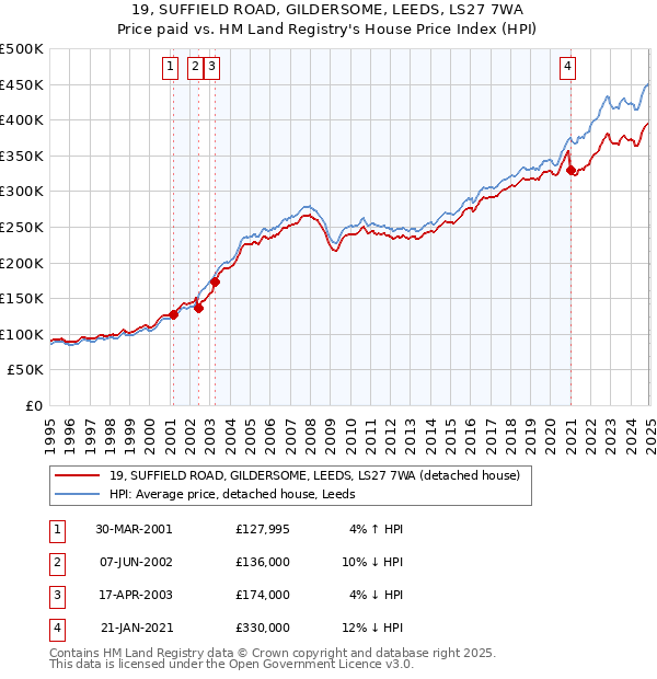 19, SUFFIELD ROAD, GILDERSOME, LEEDS, LS27 7WA: Price paid vs HM Land Registry's House Price Index