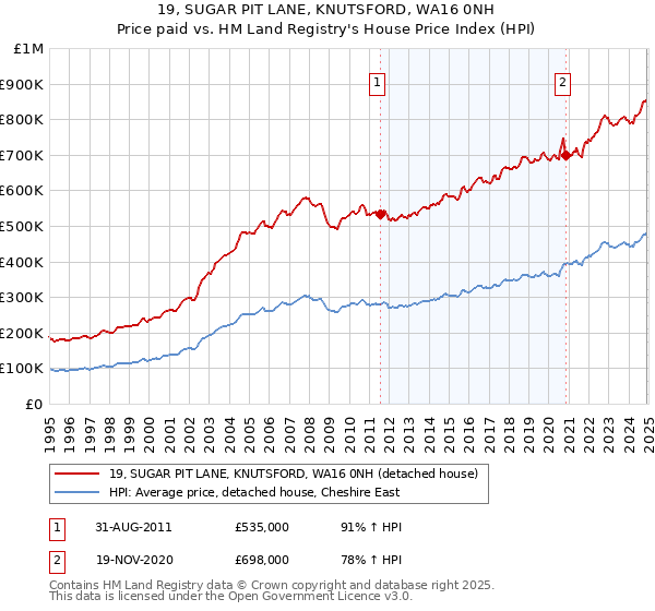 19, SUGAR PIT LANE, KNUTSFORD, WA16 0NH: Price paid vs HM Land Registry's House Price Index