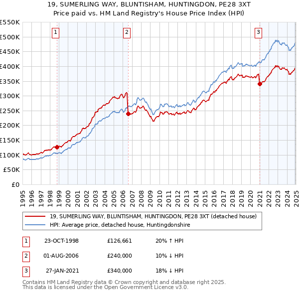 19, SUMERLING WAY, BLUNTISHAM, HUNTINGDON, PE28 3XT: Price paid vs HM Land Registry's House Price Index