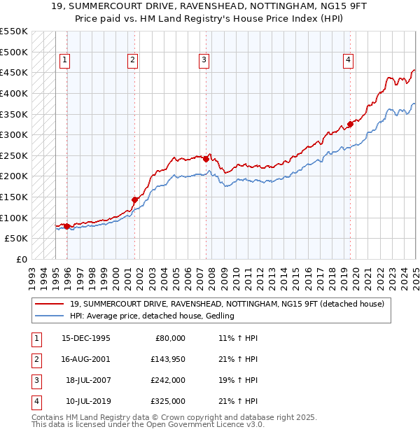 19, SUMMERCOURT DRIVE, RAVENSHEAD, NOTTINGHAM, NG15 9FT: Price paid vs HM Land Registry's House Price Index