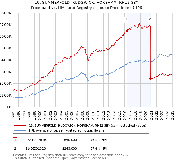 19, SUMMERFOLD, RUDGWICK, HORSHAM, RH12 3BY: Price paid vs HM Land Registry's House Price Index