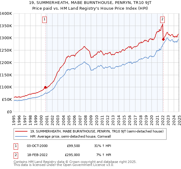 19, SUMMERHEATH, MABE BURNTHOUSE, PENRYN, TR10 9JT: Price paid vs HM Land Registry's House Price Index