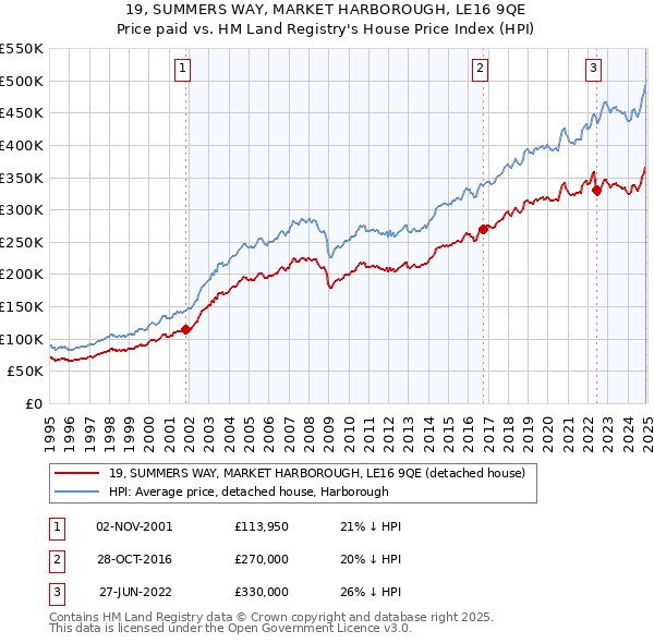 19, SUMMERS WAY, MARKET HARBOROUGH, LE16 9QE: Price paid vs HM Land Registry's House Price Index