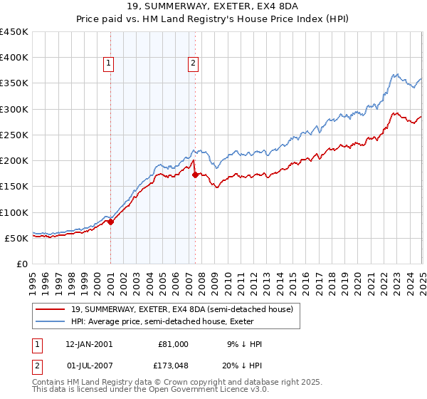 19, SUMMERWAY, EXETER, EX4 8DA: Price paid vs HM Land Registry's House Price Index