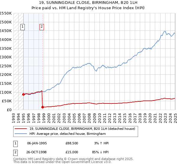 19, SUNNINGDALE CLOSE, BIRMINGHAM, B20 1LH: Price paid vs HM Land Registry's House Price Index