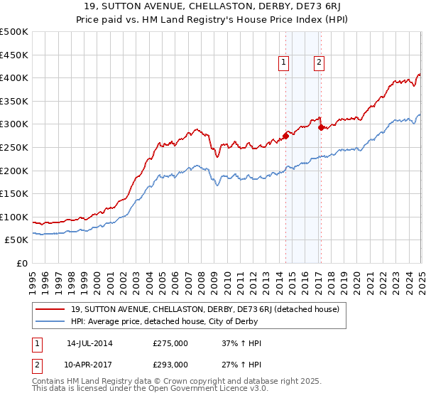 19, SUTTON AVENUE, CHELLASTON, DERBY, DE73 6RJ: Price paid vs HM Land Registry's House Price Index