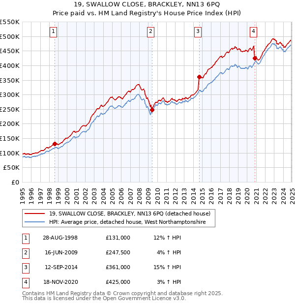 19, SWALLOW CLOSE, BRACKLEY, NN13 6PQ: Price paid vs HM Land Registry's House Price Index
