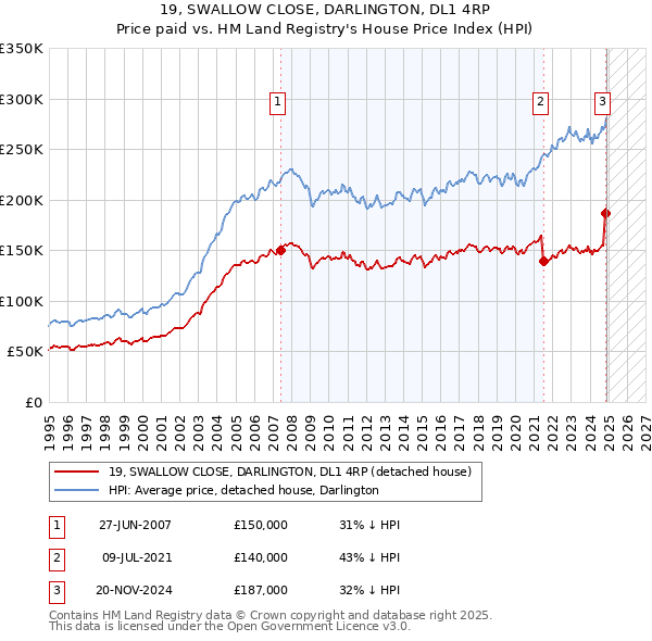 19, SWALLOW CLOSE, DARLINGTON, DL1 4RP: Price paid vs HM Land Registry's House Price Index