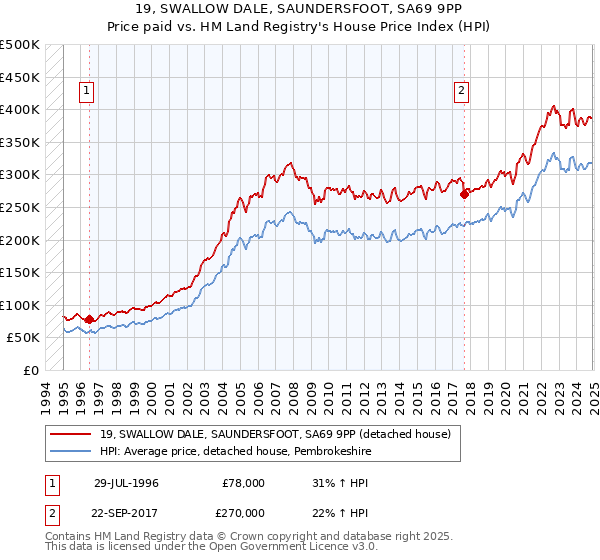 19, SWALLOW DALE, SAUNDERSFOOT, SA69 9PP: Price paid vs HM Land Registry's House Price Index