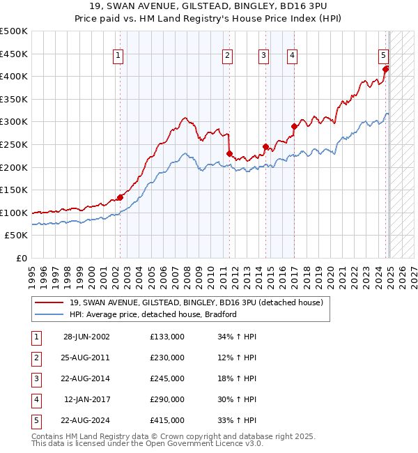 19, SWAN AVENUE, GILSTEAD, BINGLEY, BD16 3PU: Price paid vs HM Land Registry's House Price Index