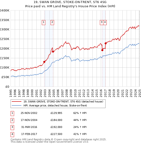 19, SWAN GROVE, STOKE-ON-TRENT, ST6 4SG: Price paid vs HM Land Registry's House Price Index