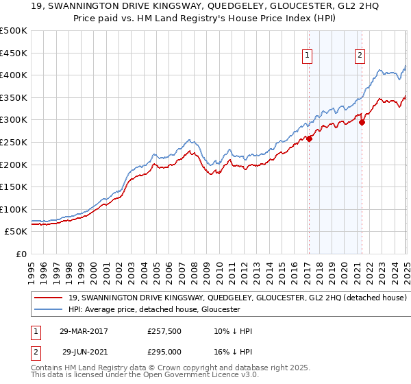 19, SWANNINGTON DRIVE KINGSWAY, QUEDGELEY, GLOUCESTER, GL2 2HQ: Price paid vs HM Land Registry's House Price Index