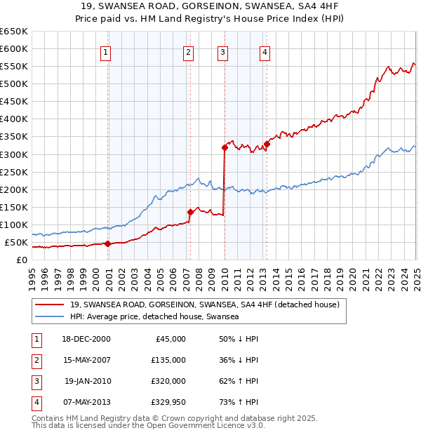 19, SWANSEA ROAD, GORSEINON, SWANSEA, SA4 4HF: Price paid vs HM Land Registry's House Price Index