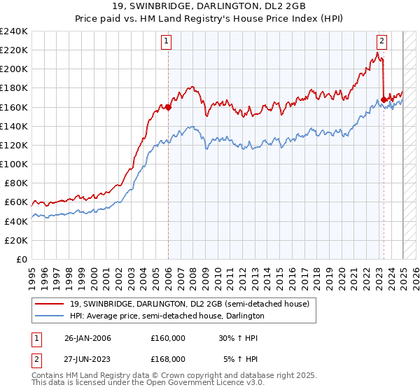 19, SWINBRIDGE, DARLINGTON, DL2 2GB: Price paid vs HM Land Registry's House Price Index