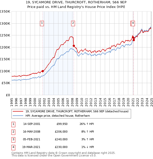 19, SYCAMORE DRIVE, THURCROFT, ROTHERHAM, S66 9EP: Price paid vs HM Land Registry's House Price Index
