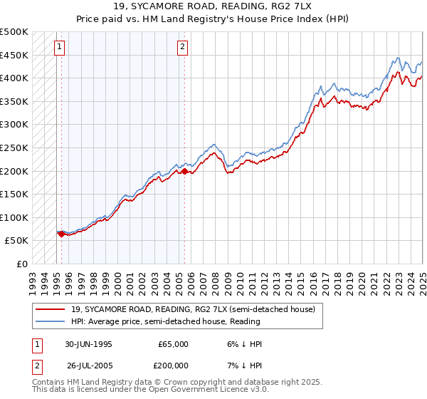 19, SYCAMORE ROAD, READING, RG2 7LX: Price paid vs HM Land Registry's House Price Index