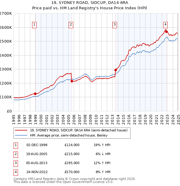 19, SYDNEY ROAD, SIDCUP, DA14 6RA: Price paid vs HM Land Registry's House Price Index