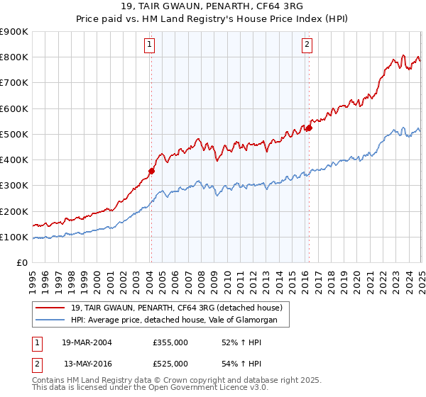 19, TAIR GWAUN, PENARTH, CF64 3RG: Price paid vs HM Land Registry's House Price Index