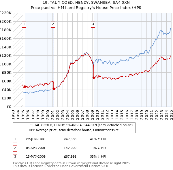 19, TAL Y COED, HENDY, SWANSEA, SA4 0XN: Price paid vs HM Land Registry's House Price Index