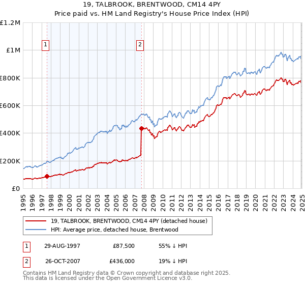 19, TALBROOK, BRENTWOOD, CM14 4PY: Price paid vs HM Land Registry's House Price Index