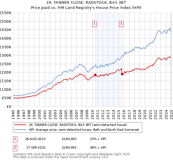 19, TANNER CLOSE, RADSTOCK, BA3 3BT: Price paid vs HM Land Registry's House Price Index
