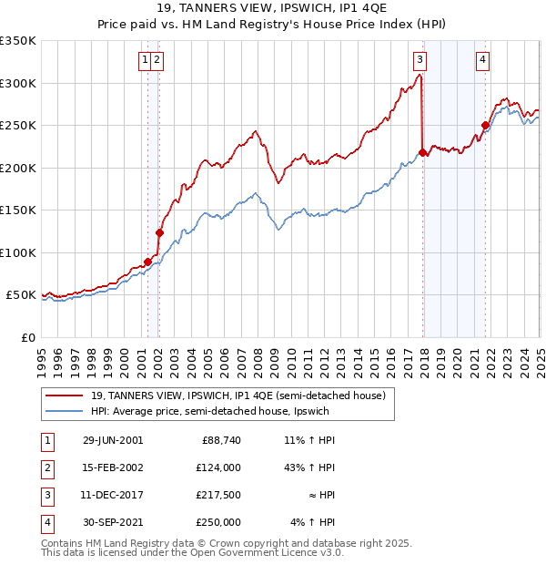 19, TANNERS VIEW, IPSWICH, IP1 4QE: Price paid vs HM Land Registry's House Price Index