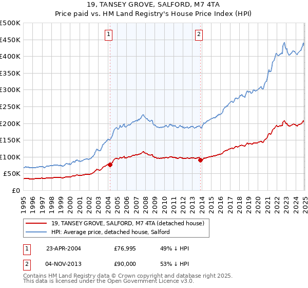 19, TANSEY GROVE, SALFORD, M7 4TA: Price paid vs HM Land Registry's House Price Index
