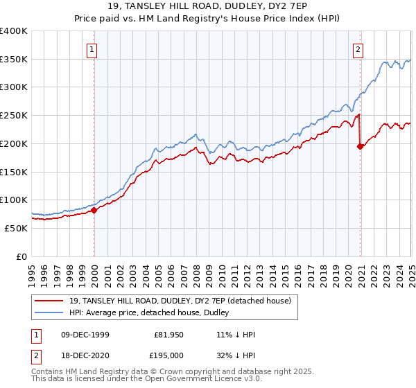 19, TANSLEY HILL ROAD, DUDLEY, DY2 7EP: Price paid vs HM Land Registry's House Price Index