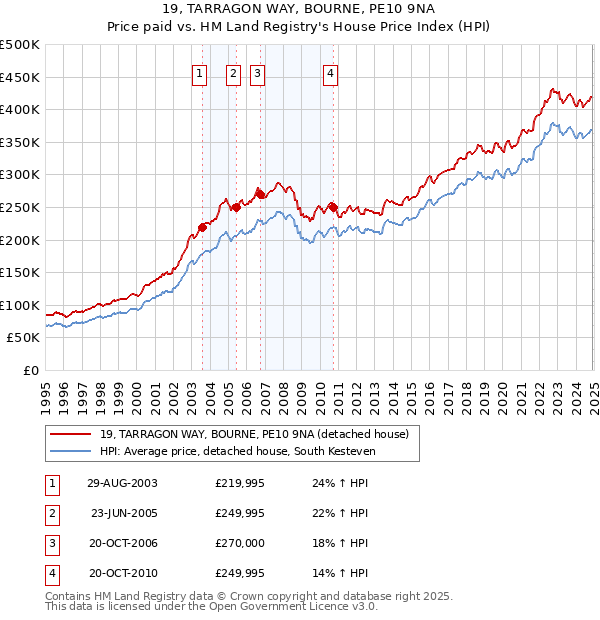 19, TARRAGON WAY, BOURNE, PE10 9NA: Price paid vs HM Land Registry's House Price Index
