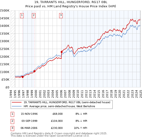 19, TARRANTS HILL, HUNGERFORD, RG17 0BL: Price paid vs HM Land Registry's House Price Index