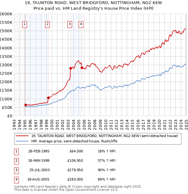 19, TAUNTON ROAD, WEST BRIDGFORD, NOTTINGHAM, NG2 6EW: Price paid vs HM Land Registry's House Price Index