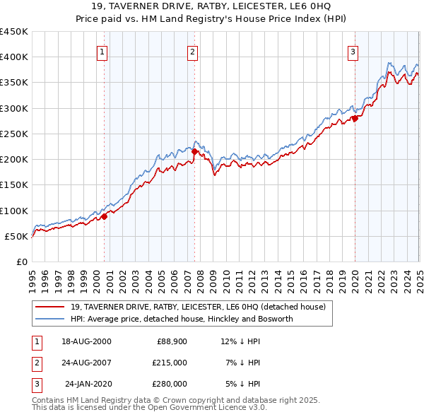 19, TAVERNER DRIVE, RATBY, LEICESTER, LE6 0HQ: Price paid vs HM Land Registry's House Price Index