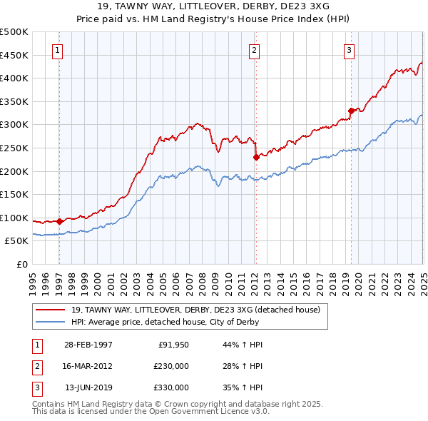 19, TAWNY WAY, LITTLEOVER, DERBY, DE23 3XG: Price paid vs HM Land Registry's House Price Index