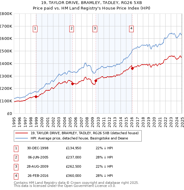 19, TAYLOR DRIVE, BRAMLEY, TADLEY, RG26 5XB: Price paid vs HM Land Registry's House Price Index