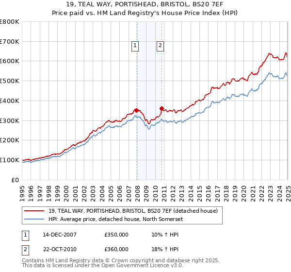 19, TEAL WAY, PORTISHEAD, BRISTOL, BS20 7EF: Price paid vs HM Land Registry's House Price Index