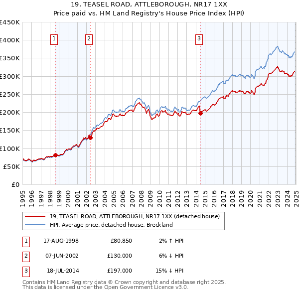 19, TEASEL ROAD, ATTLEBOROUGH, NR17 1XX: Price paid vs HM Land Registry's House Price Index