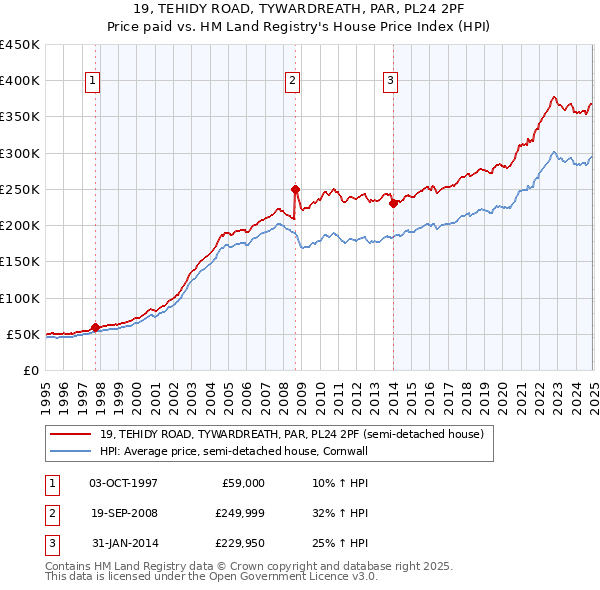 19, TEHIDY ROAD, TYWARDREATH, PAR, PL24 2PF: Price paid vs HM Land Registry's House Price Index