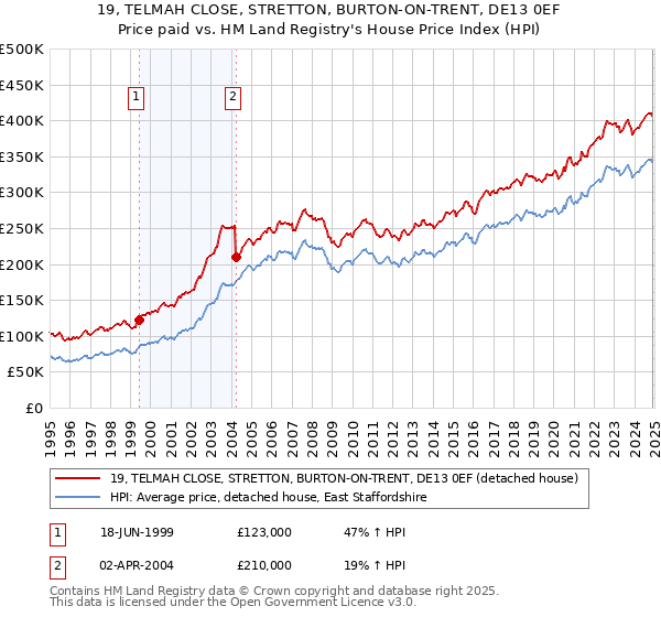 19, TELMAH CLOSE, STRETTON, BURTON-ON-TRENT, DE13 0EF: Price paid vs HM Land Registry's House Price Index