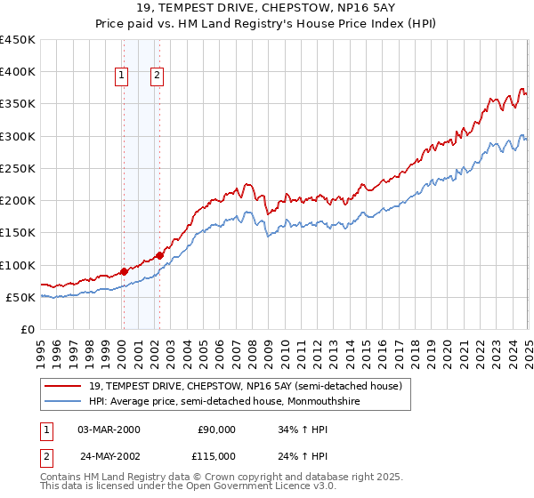 19, TEMPEST DRIVE, CHEPSTOW, NP16 5AY: Price paid vs HM Land Registry's House Price Index