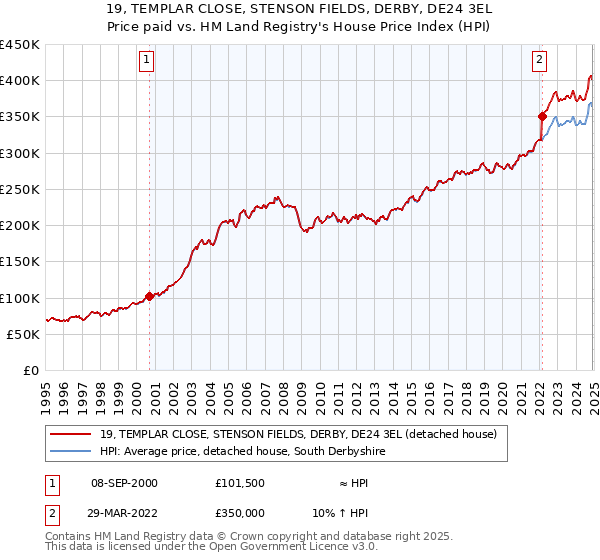 19, TEMPLAR CLOSE, STENSON FIELDS, DERBY, DE24 3EL: Price paid vs HM Land Registry's House Price Index