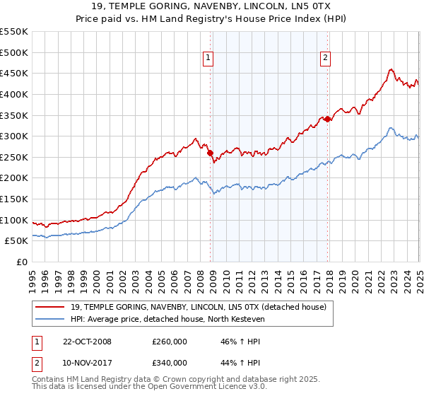 19, TEMPLE GORING, NAVENBY, LINCOLN, LN5 0TX: Price paid vs HM Land Registry's House Price Index