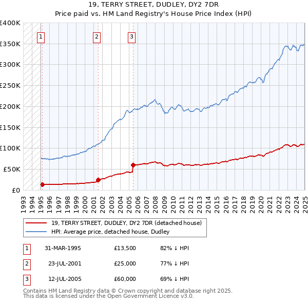 19, TERRY STREET, DUDLEY, DY2 7DR: Price paid vs HM Land Registry's House Price Index