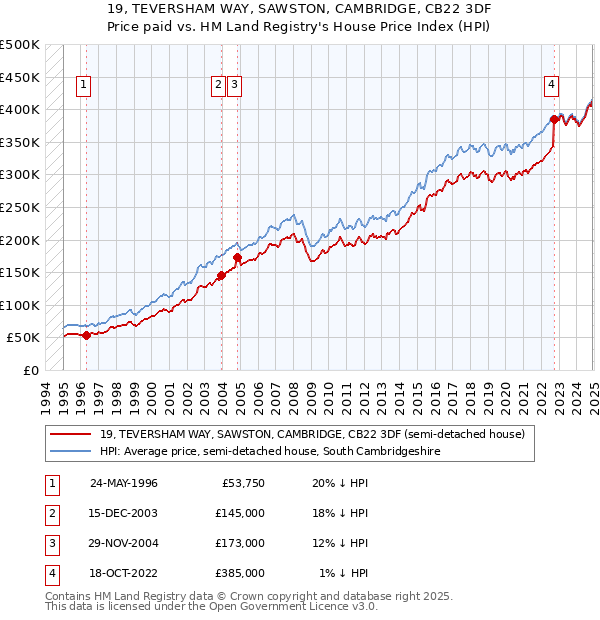 19, TEVERSHAM WAY, SAWSTON, CAMBRIDGE, CB22 3DF: Price paid vs HM Land Registry's House Price Index