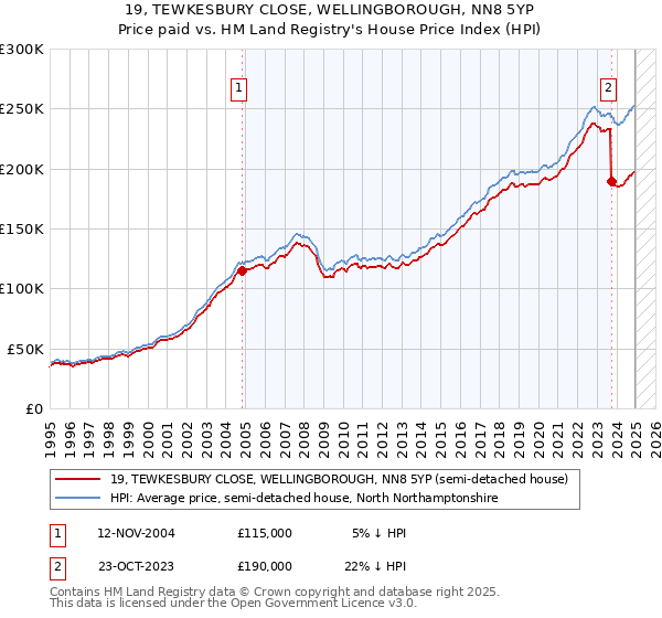 19, TEWKESBURY CLOSE, WELLINGBOROUGH, NN8 5YP: Price paid vs HM Land Registry's House Price Index