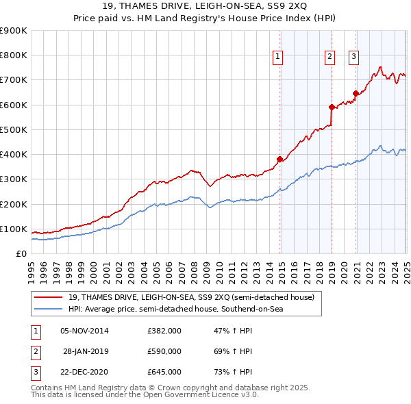 19, THAMES DRIVE, LEIGH-ON-SEA, SS9 2XQ: Price paid vs HM Land Registry's House Price Index