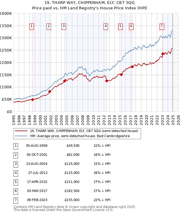 19, THARP WAY, CHIPPENHAM, ELY, CB7 5QG: Price paid vs HM Land Registry's House Price Index