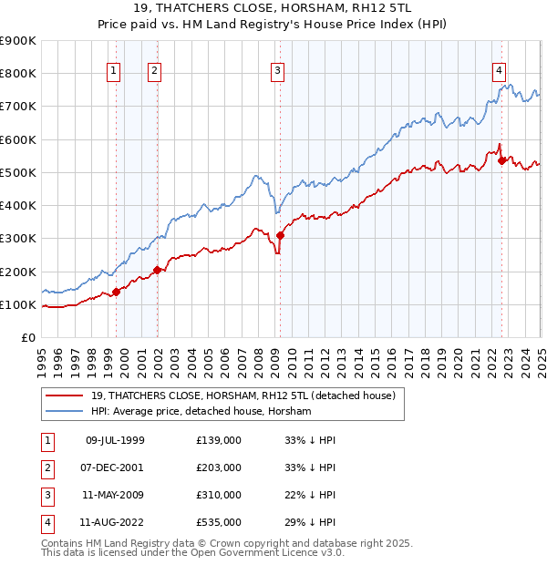 19, THATCHERS CLOSE, HORSHAM, RH12 5TL: Price paid vs HM Land Registry's House Price Index