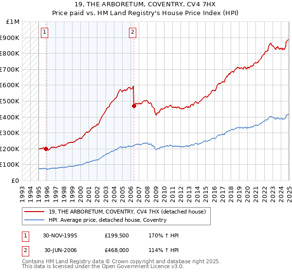 19, THE ARBORETUM, COVENTRY, CV4 7HX: Price paid vs HM Land Registry's House Price Index