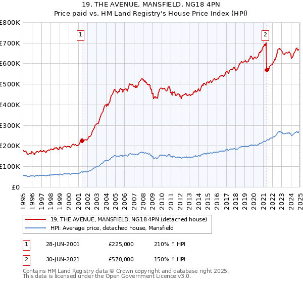 19, THE AVENUE, MANSFIELD, NG18 4PN: Price paid vs HM Land Registry's House Price Index